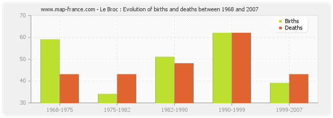 Le Broc : Evolution of births and deaths between 1968 and 2007